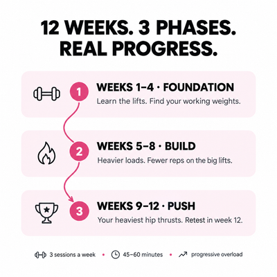 12 weeks, 3 phases: Foundation, Build, Push