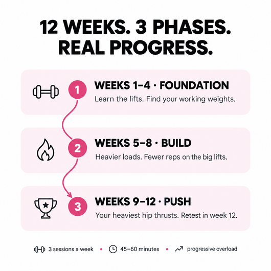 12 weeks, 3 phases: Foundation, Build, Push